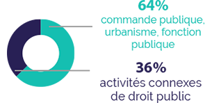 Expertise Dugoujon Avocats : 64% de commandes publiques, urbanisme, fonction publique ; 36% d'activités connexes autour du droit public (île de la Réunion et Mayotte)